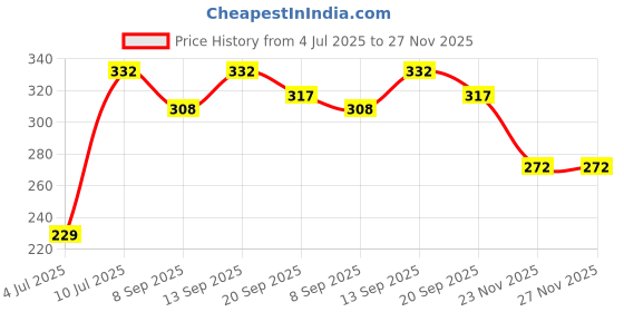 flipkart.com dreampalace india Combo of Gym Gloves With Wrist Support (Black) Fitness Accessory Kit Kit dreampalace india Price History Graph from 4 Jul 2025 to 27 Nov 2025
