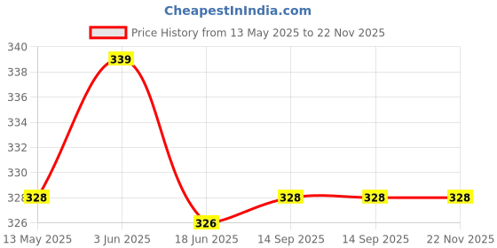 flipkart.com shopeleven Combo Of Hand Exerciser Tube with Hand Exerciser Grip for Workout Kit (Pack 2) Fitness Accessory Kit Kit shopeleven Price History Graph from 13 May 2025 to 22 Nov 2025