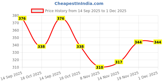 flipkart.com pheonix Combo of Hand Grip with Counter Adjustable 5 to 100 kg & Finger Exerciser Fitness Accessory Kit Kit pheonix Price History Graph from 14 Sep 2025 to 1 Dec 2025