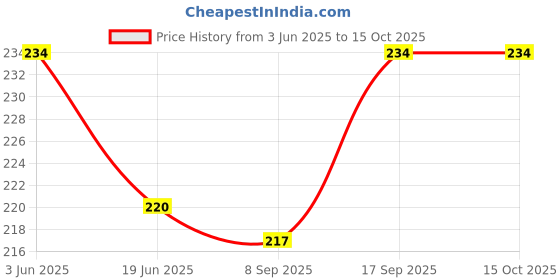 flipkart.com fitnesstricks Combo of Hand Gripper with Foam Hand Gripper Fitness Accessory Kit Kit fitnesstricks Price History Graph from 3 Jun 2025 to 15 Oct 2025