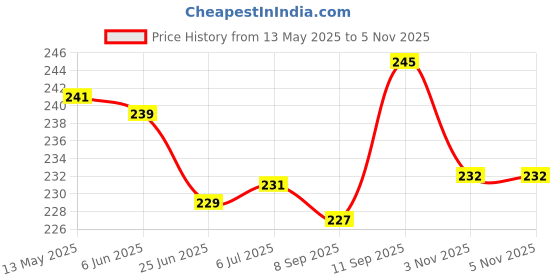 flipkart.com fitnesstricks Combo Of Hand Gripper With Foam Hand Gripper For Best Forearm Exercise Equipment Fitness Accessory Kit Kit fitnesstricks Price History Graph from 13 May 2025 to 3 Nov 2025