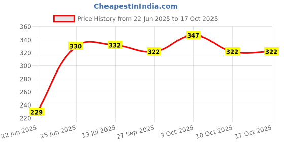 flipkart.com fitnesstricks Combo of Hand Gripper with Skipping Rope and Wrist Band for Gym Workout Fitness Accessory Kit Kit fitnesstricks Price History Graph from 22 Jun 2025 to 16 Oct 2025