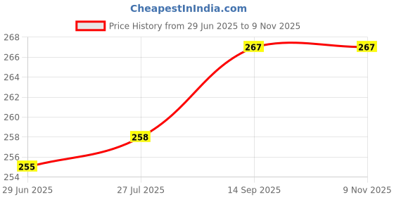 flipkart.com fitnesstricks Combo of Hand Gripper with Skipping Rope for Gym Workout Fitness Accessory Kit Kit fitnesstricks Price History Graph from 29 Jun 2025 to 9 Nov 2025