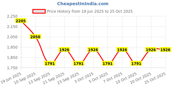 flipkart.com zap Combo of Hexa Square 304 Overhead Shower and Hand Shower(Hose Pipe & Wall Hook) Fixed Mount zap Price History Graph from 19 Jun 2025 to 23 Oct 2025