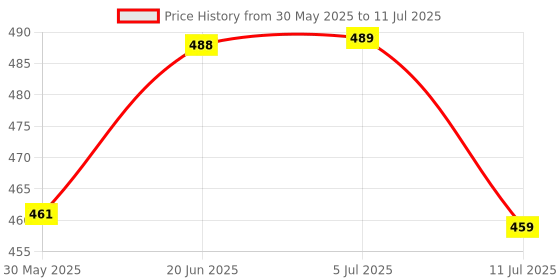 flipkart.com toy arena Combo Of High speed Anti pop High Stability Pyramid Pyraminx Triangle And 4x4x4 stickerless cube toy arena Price History Graph from 30 May 2025 to 11 Jul 2025