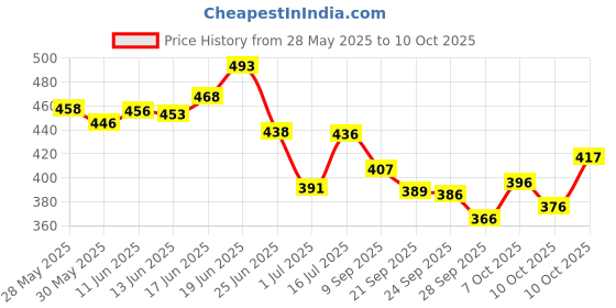 flipkart.com babyorgano Combo of Hing Roll on and Cold relief roll on 100% ayurvedic babyorgano Price History Graph from 28 May 2025 to 10 Oct 2025