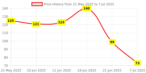 flipkart.com m call combo of Honey Ice tray and Face Ice roller for remove pimples Green Silicone Ice Cube Tray m call Price History Graph from 21 May 2025 to 7 Jul 2025