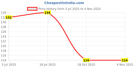flipkart.com fiyaan Combo of Honeycomb icecube tray and face roller Green Silicone Ice Cube Tray fiyaan Price History Graph from 5 Jul 2025 to 2 Nov 2025
