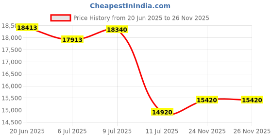 flipkart.com surya Combo of Kitchen Chimney Net60 Net + 4 Burner Gas Cooktop Curve Black Auto Clean Wall Mounted Black 1400 CMH Chimney surya Price History Graph from 20 Jun 2025 to 26 Nov 2025