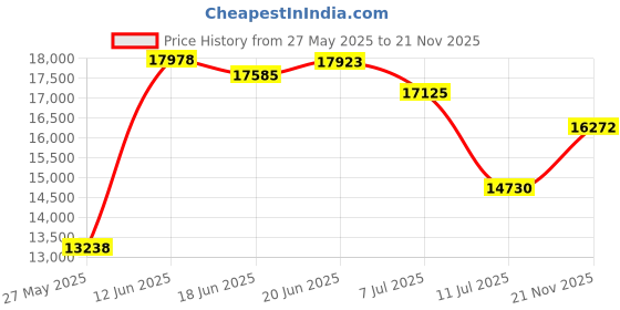 flipkart.com surya Combo of Kitchen Chimney SS60 Net + 4 Burner Gas Cooktop GH04 Black Auto Clean Wall Mounted Black 1400 CMH Chimney surya Price History Graph from 27 May 2025 to 21 Nov 2025