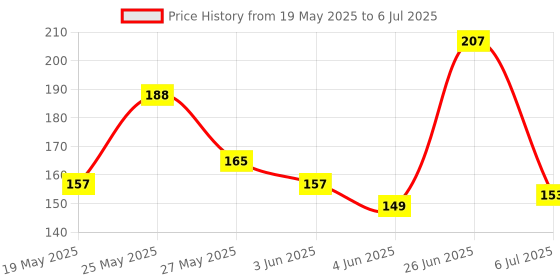 flipkart.com adonyx Combo of Knee,Palm, Knee Support adonyx Price History Graph from 19 May 2025 to 6 Jul 2025