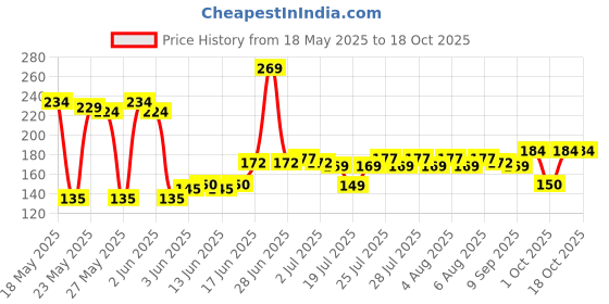 flipkart.com shiv mart Combo of Laddu Gopal 6 Poshak2 mala1 aasan1 Nightsuit,Bansi,Pagdi,NetBed size 0 Dress shiv mart Price History Graph from 18 May 2025 to 18 Oct 2025