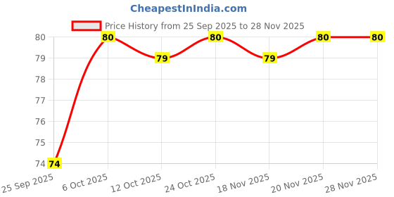 flipkart.com faynci Combo of Laxmi Charan Paduka, Wish Fulfilling Tortoise, Jay Mata Laxmi Frame on Plate, Fengshui, Diwali Auspicious Items Pooja Kit Brass Yantra faynci Price History Graph from 25 Sep 2025 to 28 Nov 2025