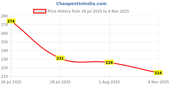 flipkart.com glow it Combo Of Liquid Foundation, Compact & Blender (Pack Of 3) glow it Price History Graph from 26 Jul 2025 to 4 Nov 2025