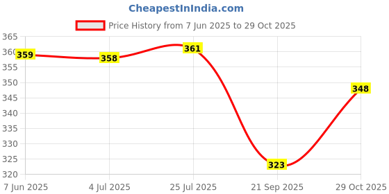 flipkart.com fitnessmix Combo Of Magic Back Pain Relief Region Support With 2PC Foam Hand Gripper Fitness Accessory Kit Kit fitnessmix Price History Graph from 7 Jun 2025 to 29 Oct 2025