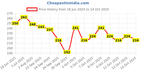 flipkart.com saucefin Combo of Makeup Kit Hello, Kitty Brushes kit and 4 Makeup Sponges saucefin Price History Graph from 18 Jun 2025 to 14 Oct 2025