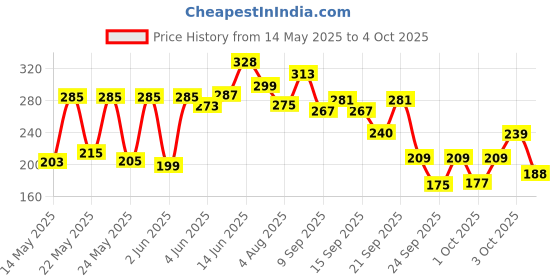 flipkart.com Combo of Man Of Steel Challenge Long lasting Deodorant Spray-For Men man of steel Price History Graph from 14 May 2025 to 4 Oct 2025