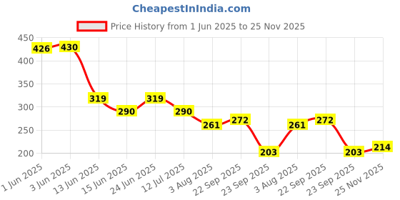flipkart.com Combo of Man Of Steel Challenge + Pump Long lasting Deodorant Spray-For Men man of steel Price History Graph from 1 Jun 2025 to 25 Nov 2025