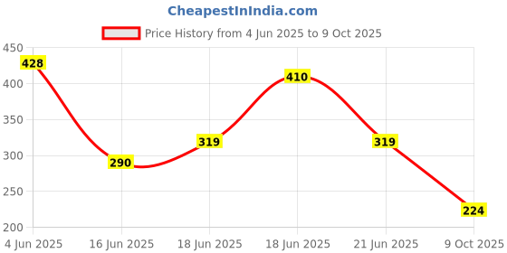 flipkart.com Combo of Man Of Steel Drill + Challenge Long lasting Deodorant Spray-For Men man of steel Price History Graph from 4 Jun 2025 to 9 Oct 2025