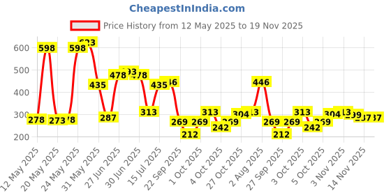flipkart.com Combo of Man Of Steel Drill + Challenge + Pump Long lasting Deodorant Spray-For Men man of steel Price History Graph from 12 May 2025 to 19 Nov 2025