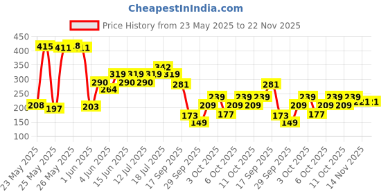 flipkart.com Combo of Man Of Steel Drill Long lasting Deodorant Spray-For Men man of steel Price History Graph from 23 May 2025 to 21 Nov 2025