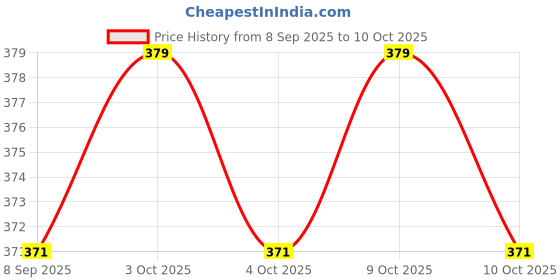 flipkart.com manvikram Combo of massager set 1 hand Massager, 1 leg ring & 1 finger ring - Total 3 Allen Key manvikram Price History Graph from 8 Sep 2025 to 9 Oct 2025