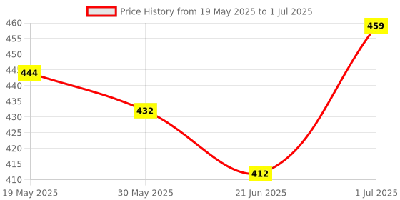 flipkart.com 3m Combo of Microfiber Cloth and Car Shampoo (250 ml) Combo 3m Price History Graph from 19 May 2025 to 1 Jul 2025