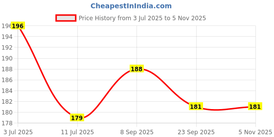 flipkart.com ryme Combo Of Multi Color 6 Inches Dream Catcher And Feng Shui 5 Pipe Om Printed Black Brass Windchime ryme Price History Graph from 3 Jul 2025 to 3 Nov 2025