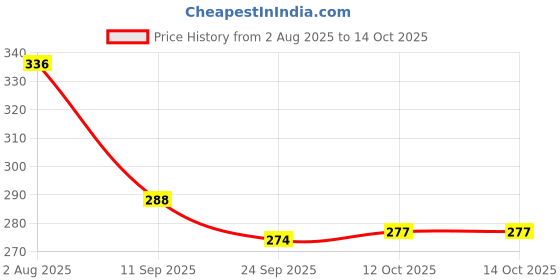 flipkart.com ryme Combo of Multi Dream Catcher and Om Printed Golden 5 Pipe Wind Chime Cotton, Brass Dream Catcher ryme Price History Graph from 2 Aug 2025 to 14 Oct 2025