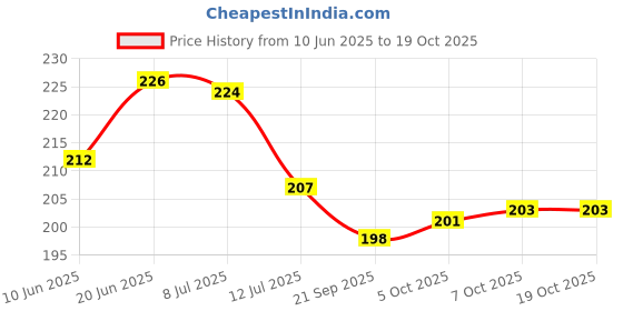 flipkart.com ryme Combo Of Multicolor dream catcher Wool Dream Catcher ryme Price History Graph from 10 Jun 2025 to 17 Oct 2025