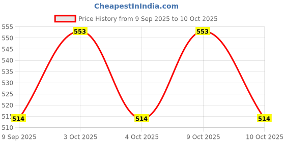 flipkart.com ajora combo of nail art and makeup nail buffer & filer makeup brush set with puff ( set of 5 items) ajora Price History Graph from 9 Sep 2025 to 10 Oct 2025