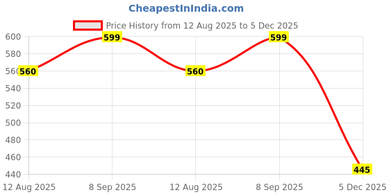 flipkart.com ajora combo of nail art nail buffer , nail doting pen and nail brush ( set of 4 items) ajora Price History Graph from 12 Aug 2025 to 4 Dec 2025