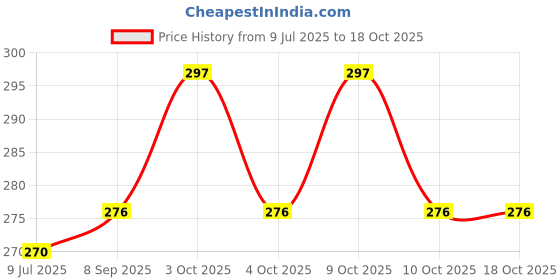 flipkart.com ajora combo of nail clip and nail filer ajora Price History Graph from 9 Jul 2025 to 17 Oct 2025