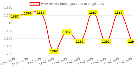 flipkart.com eco shopee COMBO OF NATIONAL ROTI MAKER, CASSEROLE AND RED DOUGH MAKER Roti/Khakhra Maker eco shopee Price History Graph from 2 Jun 2025 to 16 Jul 2025