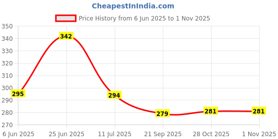 flipkart.com ryme Combo Of Om Rudraksha Wind chime Pack Of (2) For Good Luck Brass Windchime ryme Price History Graph from 6 Jun 2025 to 31 Oct 2025