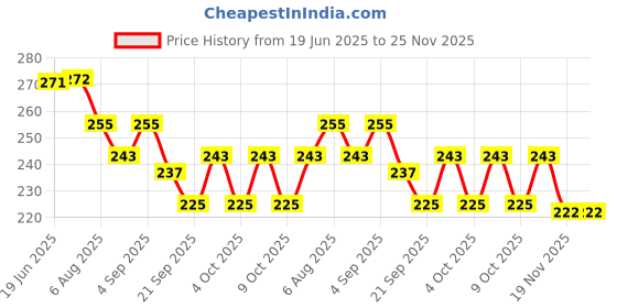 flipkart.com playzdict Combo of Plain or Dotted Ring Rubber Tennikoit Ring playzdict Price History Graph from 19 Jun 2025 to 25 Nov 2025