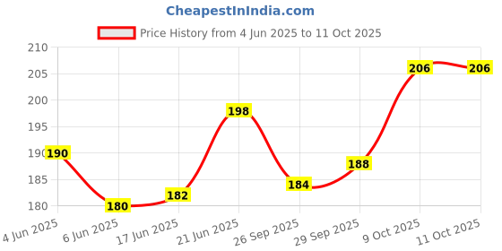 flipkart.com vaasu online Combo of Plastic Manjira Hand Kartal for Bhajan, Kids Playing Cymbals,Pack of 2. Kartal Instrument vaasu online Price History Graph from 4 Jun 2025 to 11 Oct 2025