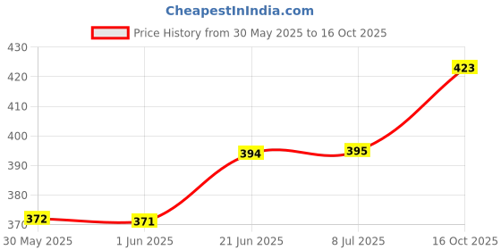 flipkart.com manogyam Combo Of Power Band & Wrist Support For GYM And Home WorkOut Fitness Accessory Kit Kit manogyam Price History Graph from 30 May 2025 to 16 Oct 2025