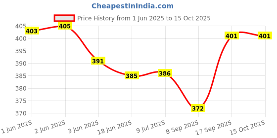 flipkart.com fitnesstricks Combo of Power Twister Bar 20 kg & Adjustable Hand Gripper 60 Kg Fitness Accessory Kit Kit fitnesstricks Price History Graph from 1 Jun 2025 to 14 Oct 2025
