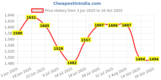 flipkart.com hm combo of Powerful High speed wall cum table fan (white and black) 225 3 Blade Table Fan hm Price History Graph from 3 Jun 2025 to 14 Oct 2025