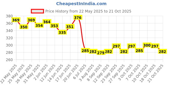 flipkart.com pawpourri Combo of Premium Anti-Skid Feeding Bowls for Dogs, cats & Puppy Pet Bowl pack 2 Stainless Steel Pet Bowl pawpourri Price History Graph from 22 May 2025 to 21 Oct 2025