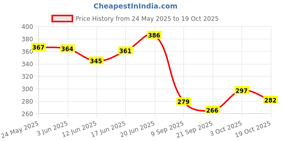 flipkart.com pawpourri Combo of Premium Anti-Skid Feeding Bowls for Dogs, cats & Puppy Pet Bowl pack 2 Stainless Steel Pet Bowl pawpourri Price History Graph from 24 May 2025 to 19 Oct 2025