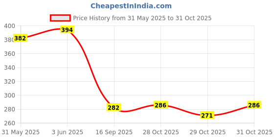 flipkart.com pawpourri Combo of Premium Anti-Skid Feeding Bowls for Dogs, cats & Puppy Pet Bowl pack 2 Stainless Steel Pet Bowl pawpourri Price History Graph from 31 May 2025 to 29 Oct 2025