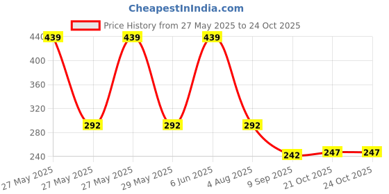 flipkart.com aariketh Combo Of Professional Hairdressing Hair Cutting & Manicure Scissor for Men and Women For Home And salon Use Pack of 1 Scissors aariketh Price History Graph from 27 May 2025 to 24 Oct 2025