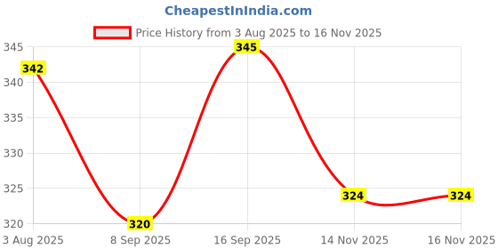 flipkart.com pheonix Combo Of Pull Reducer With Resistance Tube For Gym Equipment Fitness Accessory Kit Kit pheonix Price History Graph from 3 Aug 2025 to 14 Nov 2025