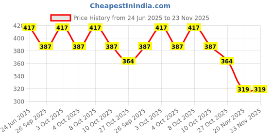 flipkart.com meezan Combo of puller 2 jaw leg bearing Combo of bearing puller and ceiling fan Rotary Tool meezan Price History Graph from 24 Jun 2025 to 20 Nov 2025