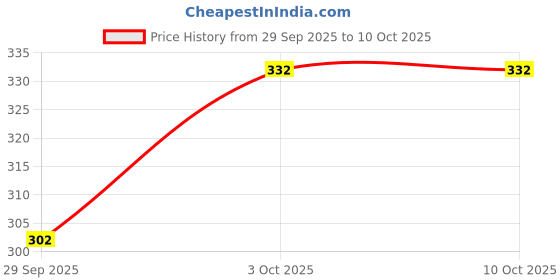 flipkart.com man of steel Combo of Pump Long lasting Deodorant Spray - For Men man of steel Price History Graph from 29 Sep 2025 to 10 Oct 2025