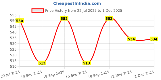 flipkart.com pheonix Combo Of Push Up Board With Adjustable Single Toning Tube And Foam Hand Gripper Fitness Accessory Kit Kit pheonix Price History Graph from 22 Jul 2025 to 1 Dec 2025