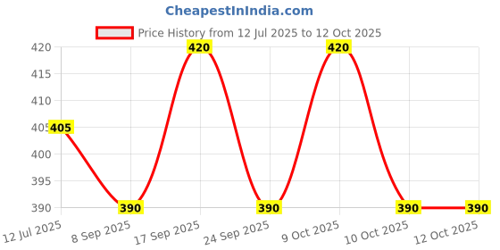 flipkart.com fitnesstricks Combo Of Push Up Board With Foam Hand Gripper For Men And Women Fitness Accessory Kit Kit fitnesstricks Price History Graph from 12 Jul 2025 to 12 Oct 2025