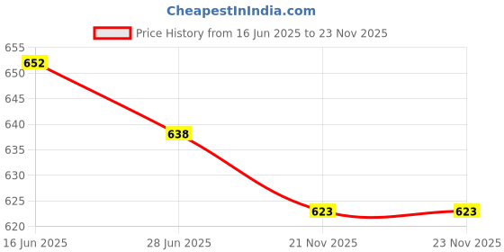flipkart.com pheonix Combo Of Push Up Board With Skipping Rope And Ab Wheel Fitness Accessory Kit Kit pheonix Price History Graph from 16 Jun 2025 to 22 Nov 2025